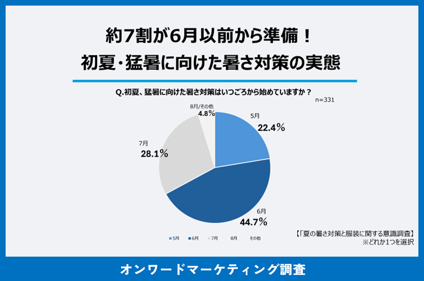 6月以前から暑さ対策を始める人が約7割! 夏服の一番の悩みは「匂い」 6月以前から暑さ対策を始める人が約7割! 夏服の一番の悩みは「匂い」