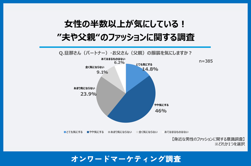 女性の6割以上が 女性の6割以上が