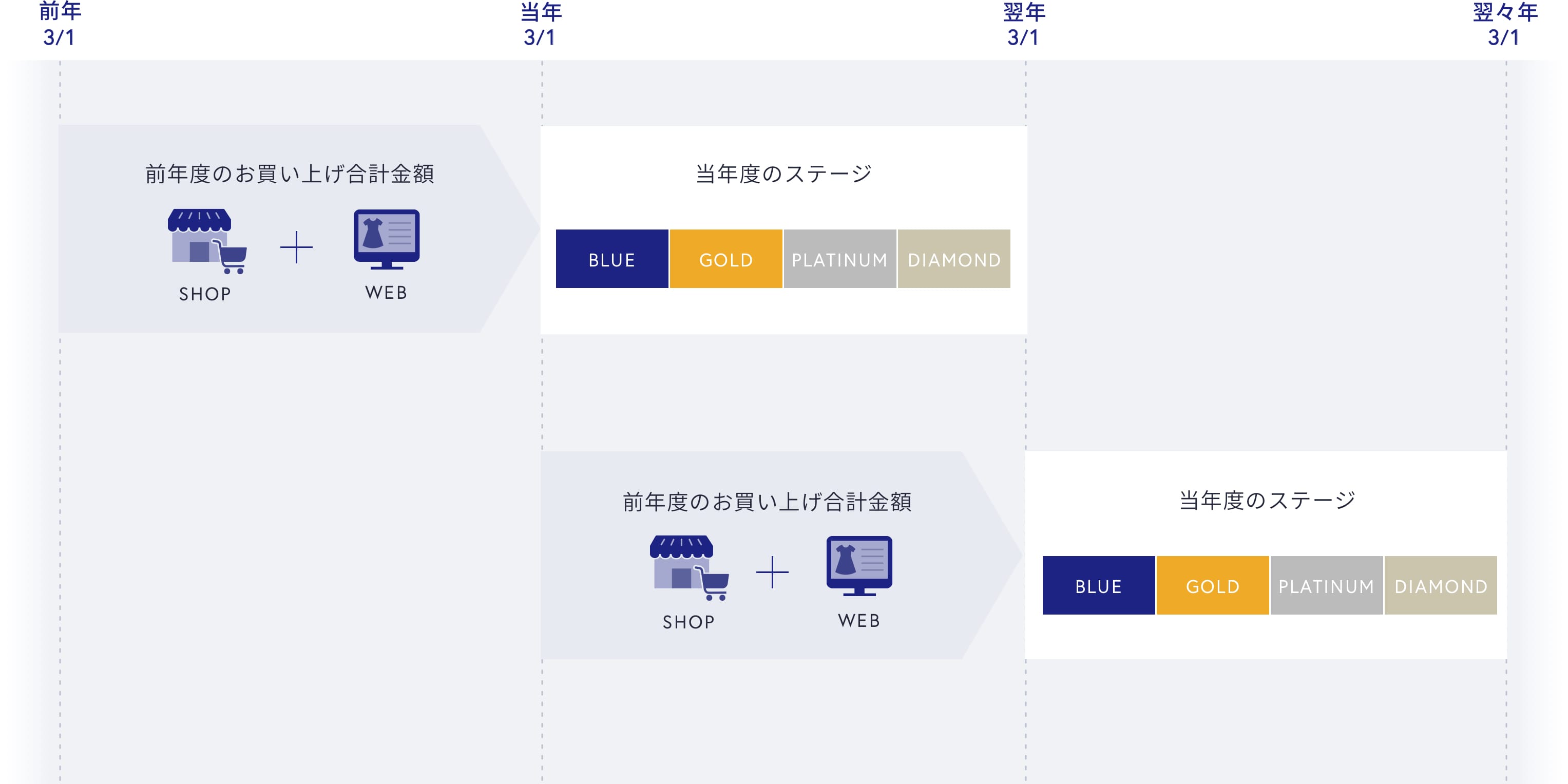 ステージ更新