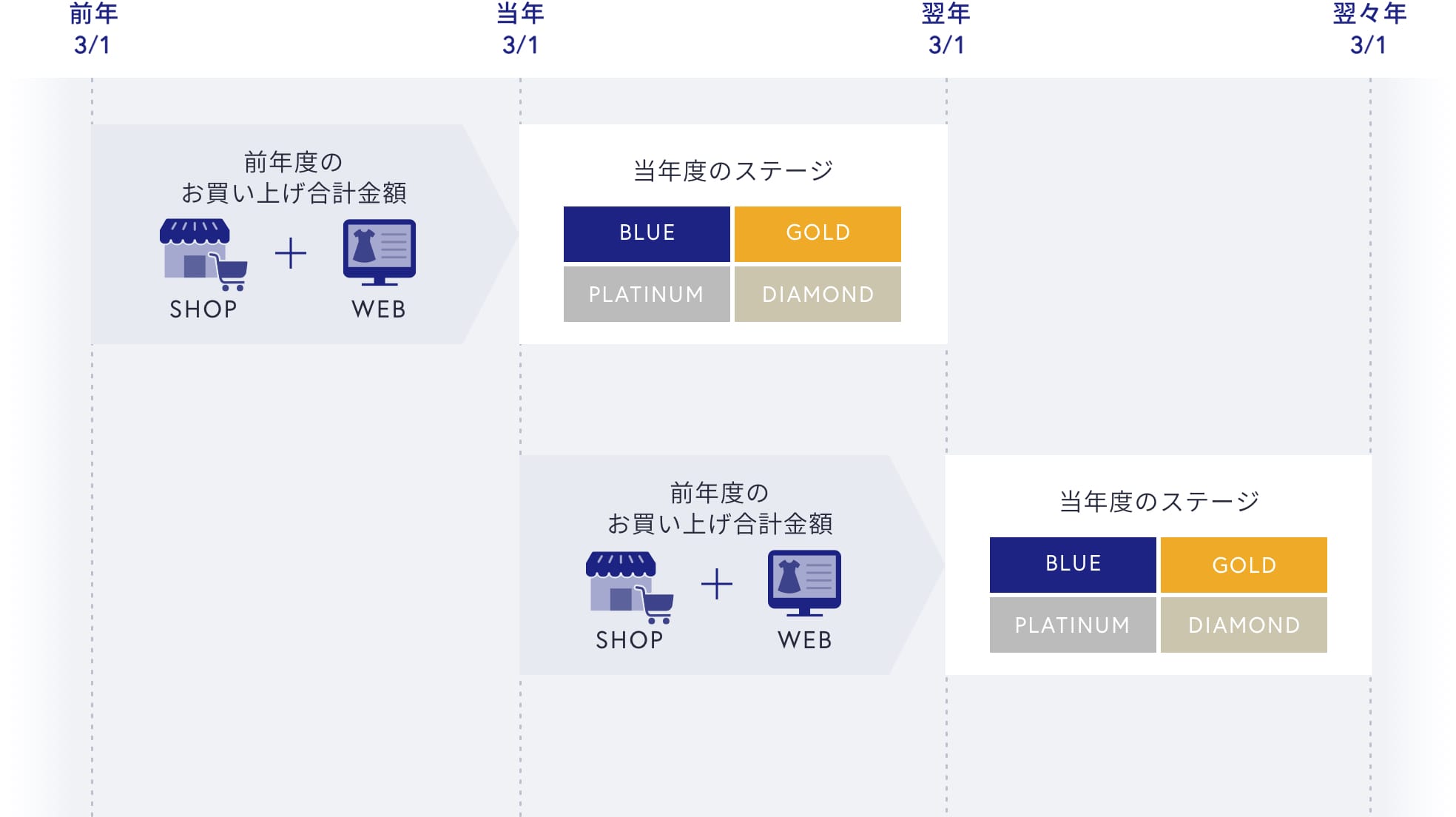 ステージ更新