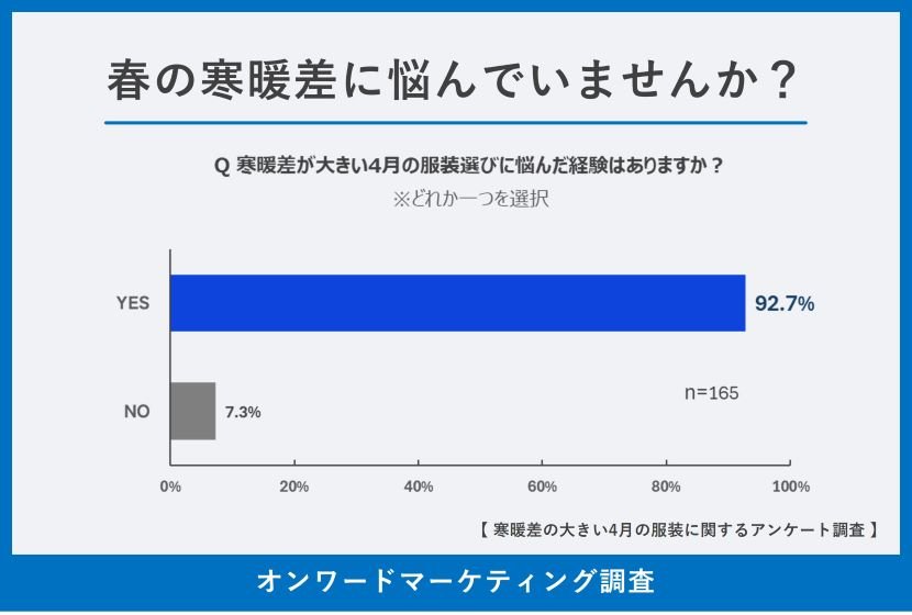 寒暖差の大きい4月、92.7%の女性が服装選びに悩み経験あり 日中の気温差やコーディネートのマンネリ化がポイント ~オンワードマーケティング調査より~