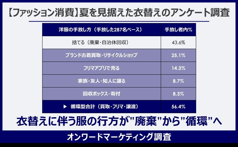 オンワードが「【ファッション消費】夏を見据えた衣替えのアンケート調査」を実施