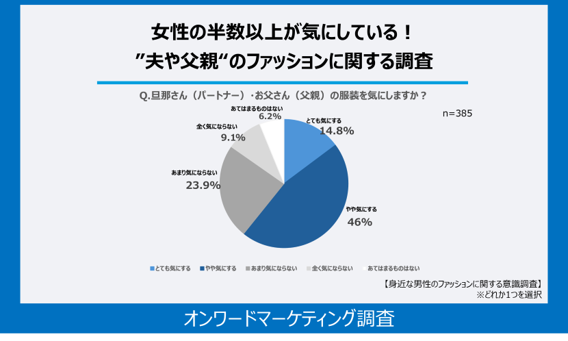 女性の6割以上が