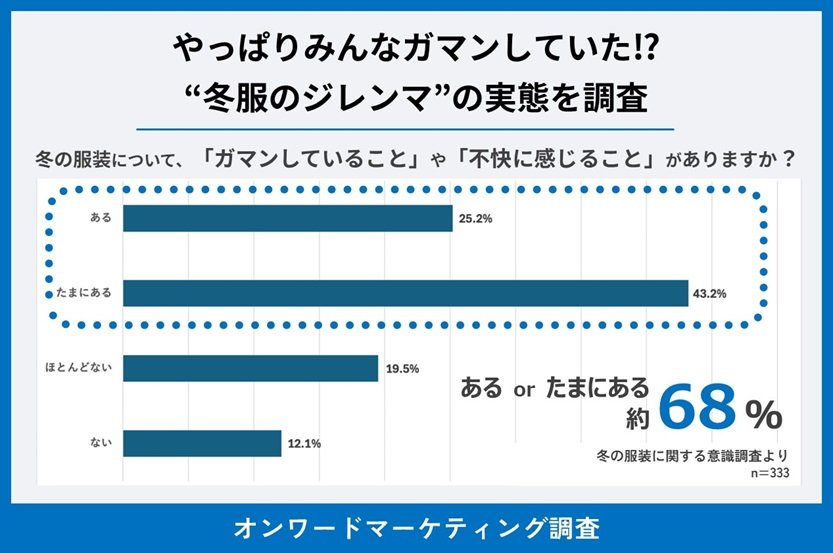 「冬の服装に関する意識調査」を実施
