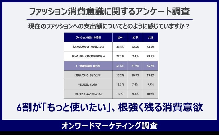 「ファッション消費意識に関するアンケート調査」を実施