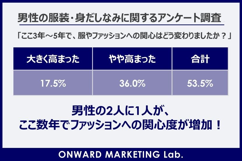 オンワードが「男性の服装・身だしなみに関するアンケート調査」を実施