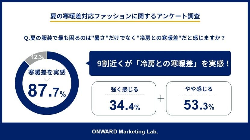「夏の寒暖差対応ファッションに関するアンケート調査」を実施
