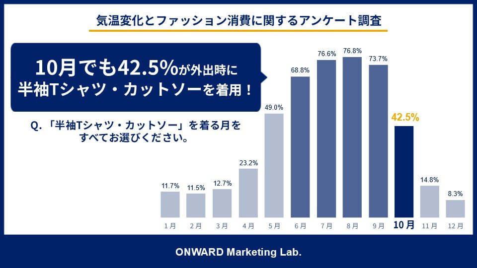 「気温変化とファッション消費に関するアンケート調査」を実施