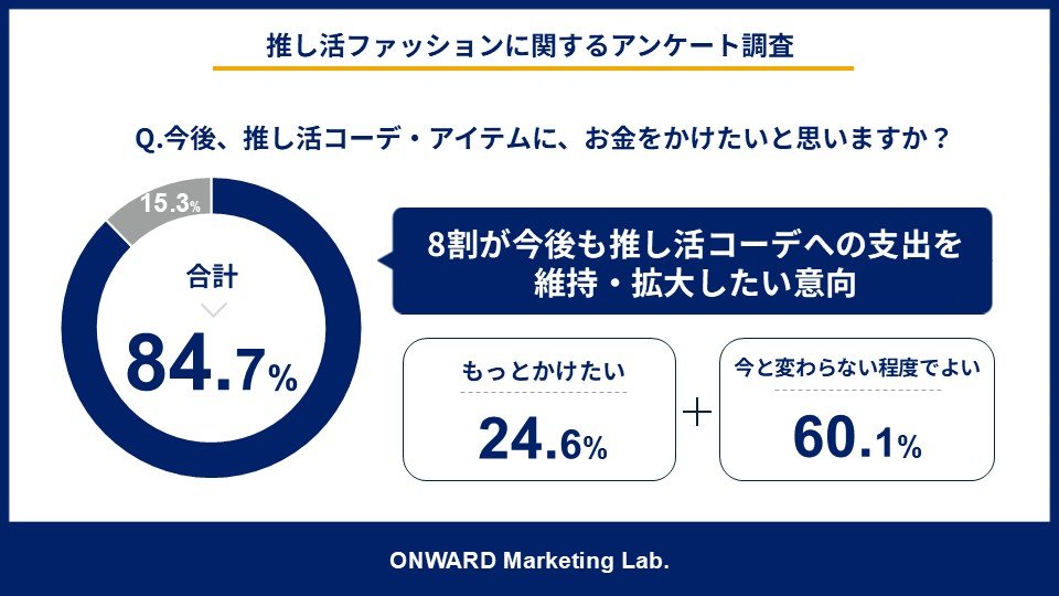 「推し活ファッションに関するアンケート調査」を実施