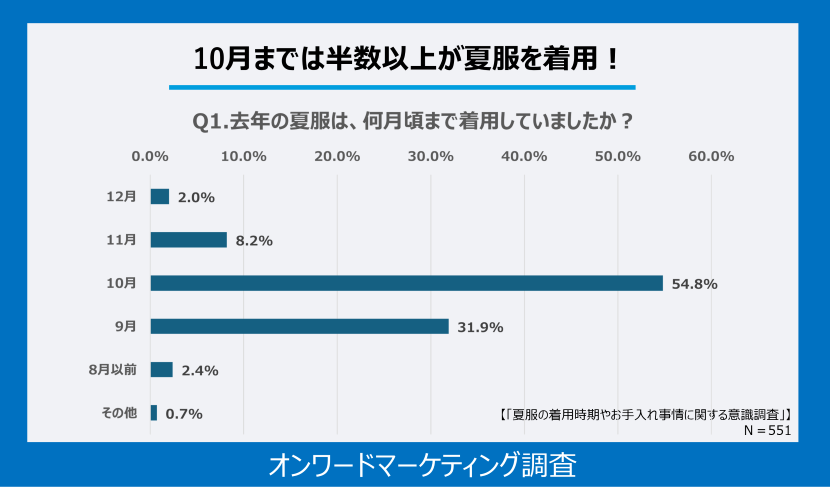 「夏服の着用時期やお手入れ事情に関する意識調査」を実施