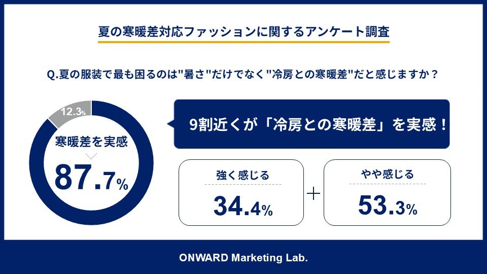 「夏の寒暖差対応ファッションに関するアンケート調査」を実施