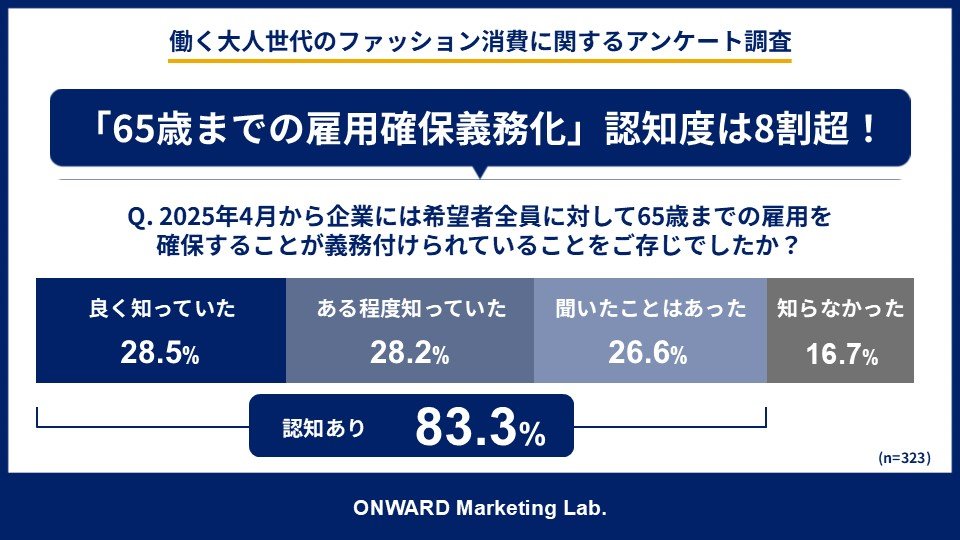 「働く大人世代のファッション消費に関するアンケート調査」を実施