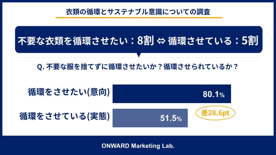 「衣類の循環とサステナブル意識についての調査」を実施
