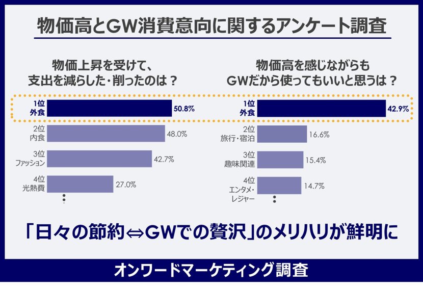 「物価高とGW消費意向に関するアンケート調査」を実施