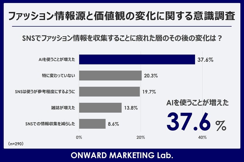 「ファッション情報源と価値観の変化に関する意識調査」を実施