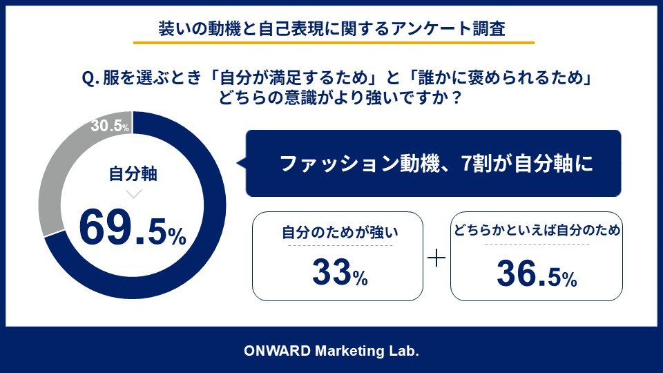 「装いの動機と自己表現に関するアンケート調査」を実施