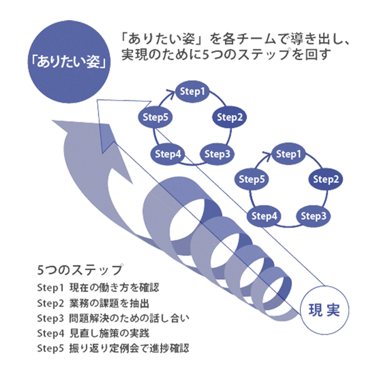 イノベーションをもたらす