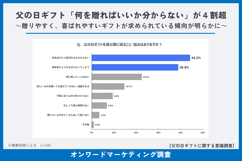 父の日「ギフト選び迷う」が4割超。悩みに効く新たなギフトの形とは? 父の日「ギフト選び迷う」が4割超。悩みに効く新たなギフトの形とは?