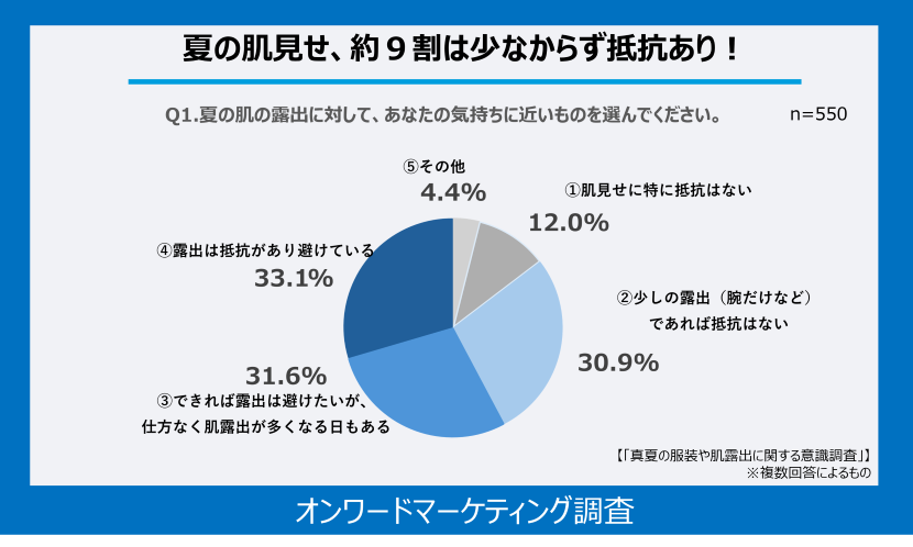 「真夏の服装や肌露出に関する意識調査」オンワードマーケティング調査より 「真夏の服装や肌露出に関する意識調査」オンワードマーケティング調査より